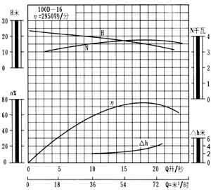 100D-16型卧式多级泵性能曲线图