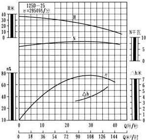 125D-25型卧式多级泵性能曲线图